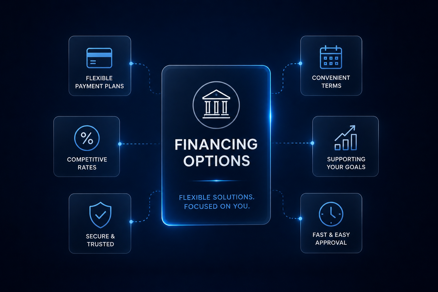 Financing options diagram: flexible payment plans, competitive rates, secure and trusted, convenient terms, supporting your goals, fast and easy approval